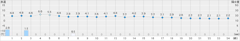 共和(>2015年11月21日)のアメダスグラフ