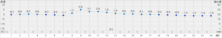 遠軽(>2015年11月21日)のアメダスグラフ