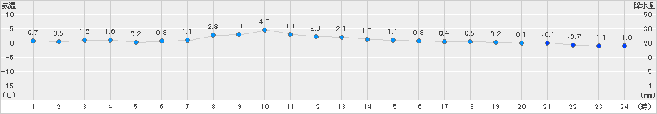 女満別(>2015年11月21日)のアメダスグラフ