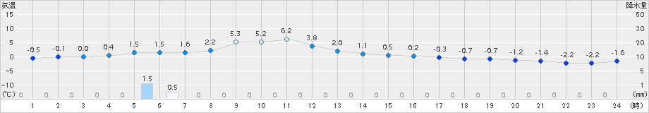 弟子屈(>2015年11月21日)のアメダスグラフ