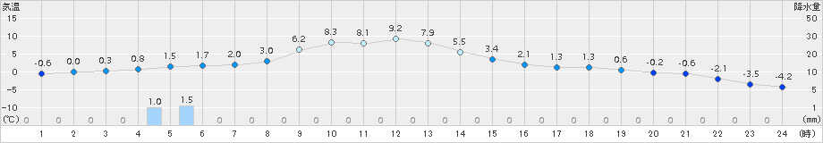 中徹別(>2015年11月21日)のアメダスグラフ