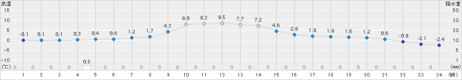 本別(>2015年11月21日)のアメダスグラフ