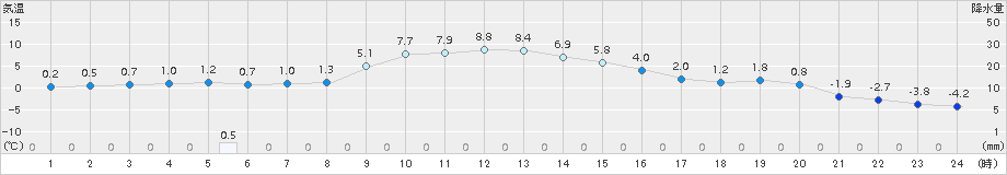 糠内(>2015年11月21日)のアメダスグラフ