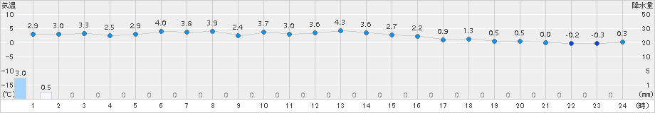 森野(>2015年11月21日)のアメダスグラフ