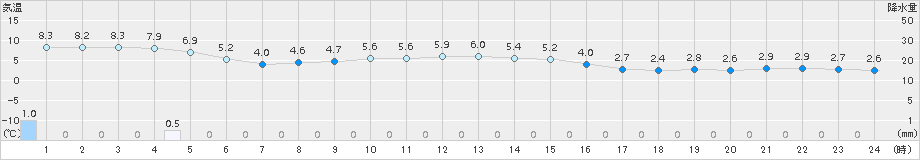 伊達(>2015年11月21日)のアメダスグラフ