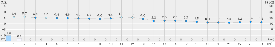 森(>2015年11月21日)のアメダスグラフ