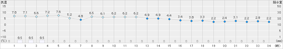 北斗(>2015年11月21日)のアメダスグラフ