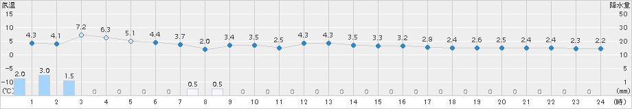 今金(>2015年11月21日)のアメダスグラフ