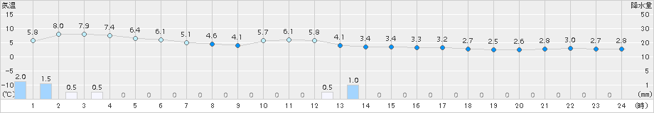 鶉(>2015年11月21日)のアメダスグラフ