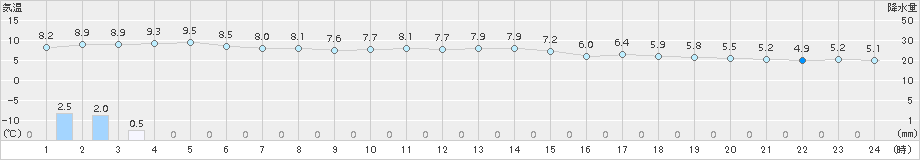 大間(>2015年11月21日)のアメダスグラフ