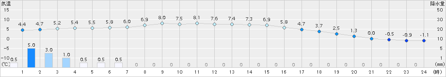 碇ケ関(>2015年11月21日)のアメダスグラフ