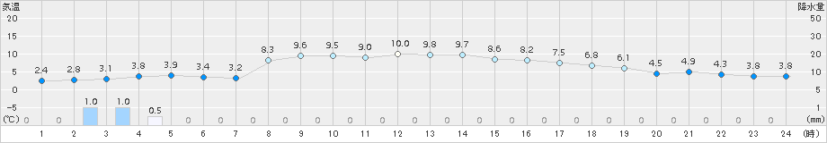 三戸(>2015年11月21日)のアメダスグラフ