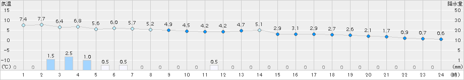 八幡平(>2015年11月21日)のアメダスグラフ