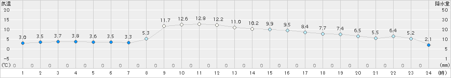 花巻(>2015年11月21日)のアメダスグラフ