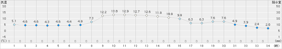 住田(>2015年11月21日)のアメダスグラフ