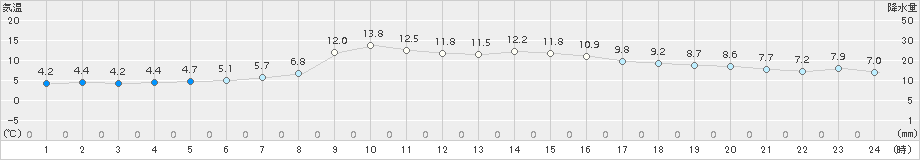 一関(>2015年11月21日)のアメダスグラフ