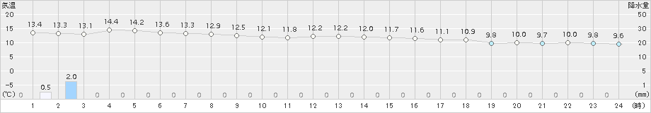 鼠ケ関(>2015年11月21日)のアメダスグラフ