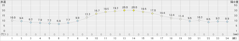 笠間(>2015年11月21日)のアメダスグラフ