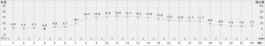 黒磯(>2015年11月21日)のアメダスグラフ