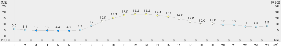 塩谷(>2015年11月21日)のアメダスグラフ