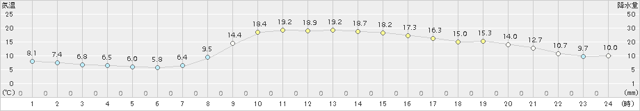 鳩山(>2015年11月21日)のアメダスグラフ