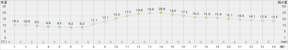 越谷(>2015年11月21日)のアメダスグラフ