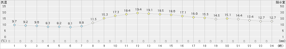 八王子(>2015年11月21日)のアメダスグラフ