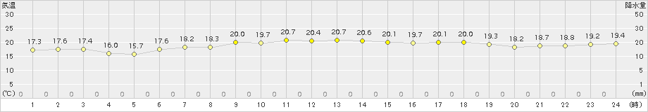 八丈島(>2015年11月21日)のアメダスグラフ