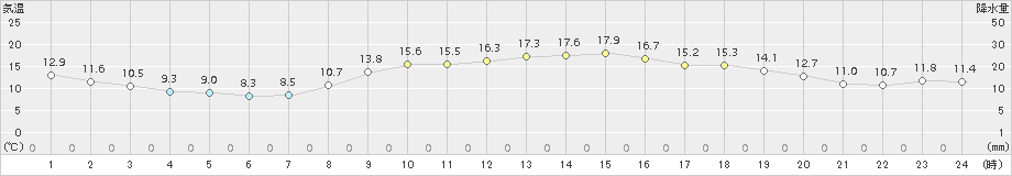 我孫子(>2015年11月21日)のアメダスグラフ