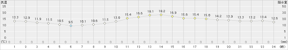 香取(>2015年11月21日)のアメダスグラフ