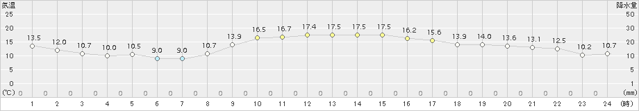 佐倉(>2015年11月21日)のアメダスグラフ