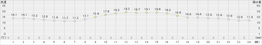 木更津(>2015年11月21日)のアメダスグラフ