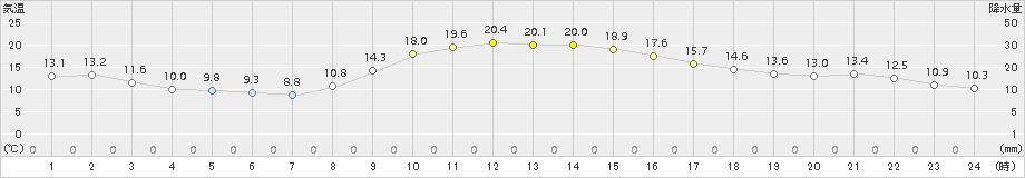 牛久(>2015年11月21日)のアメダスグラフ