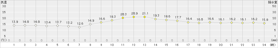 勝浦(>2015年11月21日)のアメダスグラフ