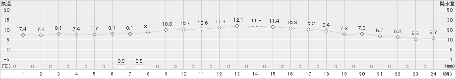 飯山(>2015年11月21日)のアメダスグラフ