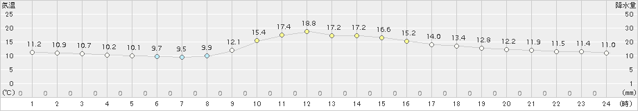 佐久間(>2015年11月21日)のアメダスグラフ