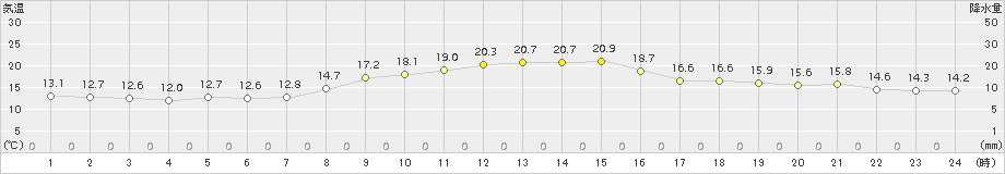 清水(>2015年11月21日)のアメダスグラフ