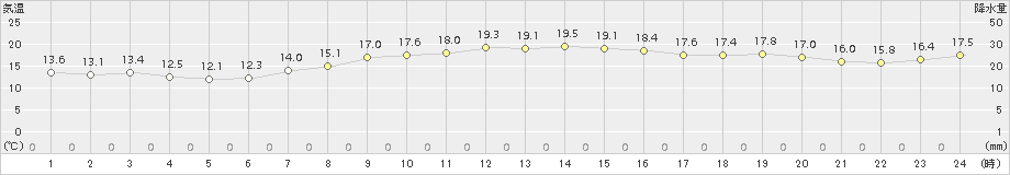 御前崎(>2015年11月21日)のアメダスグラフ