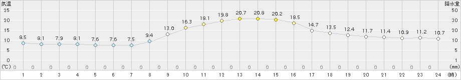 新城(>2015年11月21日)のアメダスグラフ