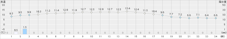 新津(>2015年11月21日)のアメダスグラフ