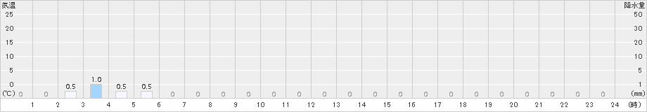 室谷(>2015年11月21日)のアメダスグラフ