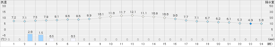 守門(>2015年11月21日)のアメダスグラフ