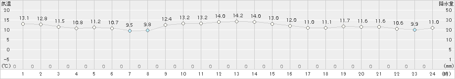 七尾(>2015年11月21日)のアメダスグラフ