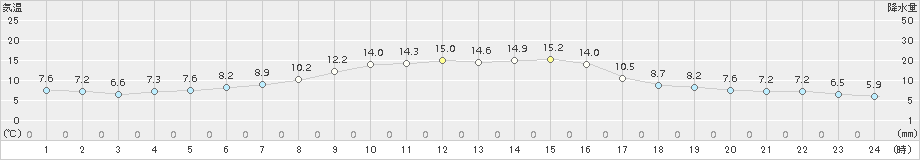 信楽(>2015年11月21日)のアメダスグラフ