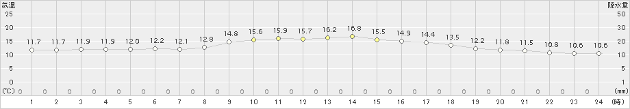福知山(>2015年11月21日)のアメダスグラフ