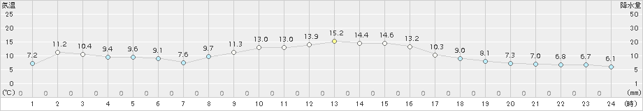 針(>2015年11月21日)のアメダスグラフ