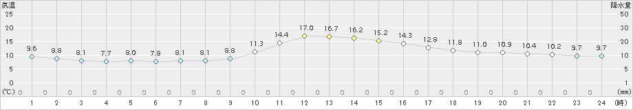 久世(>2015年11月21日)のアメダスグラフ