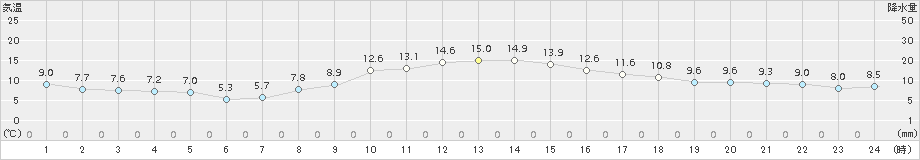 新見(>2015年11月21日)のアメダスグラフ