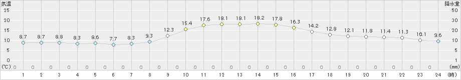 和気(>2015年11月21日)のアメダスグラフ