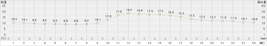 高梁(>2015年11月21日)のアメダスグラフ